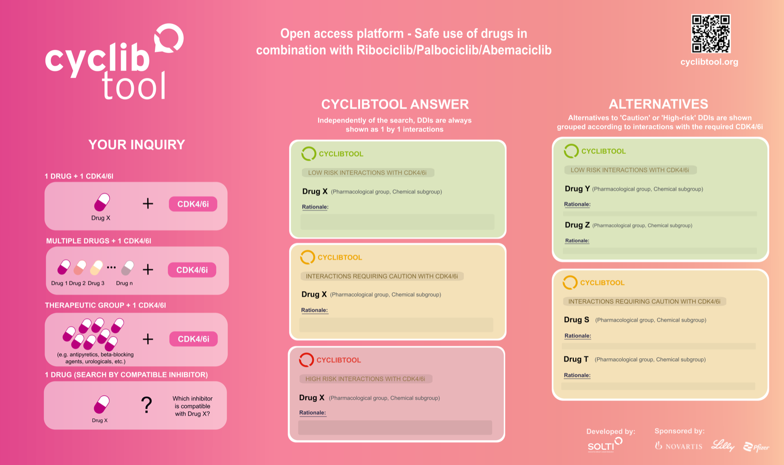 Cyclibtool guide showing questions about one drug, multiple drugs, a therapeutic group or compatible inhibitors; colour-coded interaction answers; and alternatives.